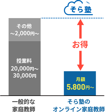そら塾のオンライン家庭教師は圧倒的な低価格。