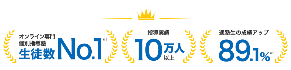 オンライン専門個別指導生徒数No.1、指導実績10万人以上、通塾生の成績アップ89.1%